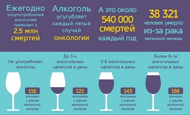 Алкоголь при раке у человека Алкоголь при раке у человека